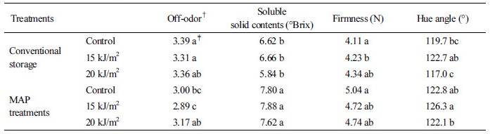 http://static.apub.kr/journalsite/sites/ales/2017-029-01/N0250290105/images/Table_ales_29_01_05_t1.jpg