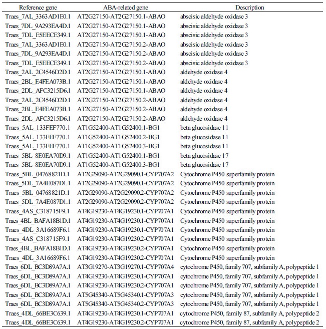 http://static.apub.kr/journalsite/sites/ales/2017-029-02/N0250290202/images/Table_ales_29_02_02_T6.jpg