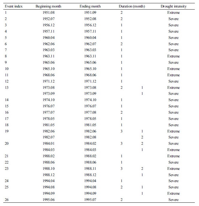 http://static.apub.kr/journalsite/sites/ales/2017-029-03/N0250290306/images/Table_ales_29_03_06_T1_1.jpg