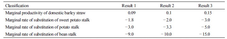 http://static.apub.kr/journalsite/sites/ales/2017-029-03/N0250290309/images/Table_ales_29_03_09_T7.jpg
