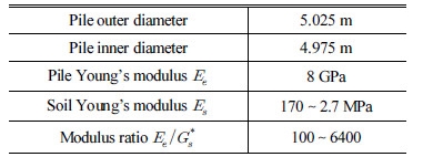 http://static.apub.kr/journalsite/sites/ask/2016-035-06/N0660350609/images/Table_ASK_35_06_09_T1.jpg
