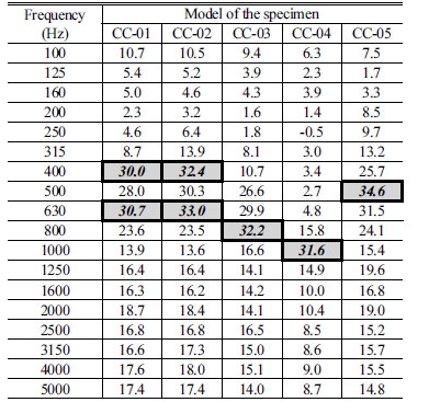 http://static.apub.kr/journalsite/sites/ask/2016-035-06/N0660350610/images/Table_ASK_35_06_10_T5.jpg