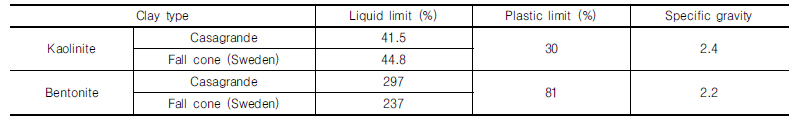 http://static.apub.kr/journalsite/sites/kgs/2016-032-10/N0990321001/images/Table_KGS_32_10_01_T1.jpg