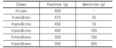 http://static.apub.kr/journalsite/sites/kgs/2016-032-10/N0990321001/images/Table_KGS_32_10_01_T2.jpg