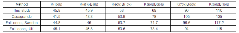 http://static.apub.kr/journalsite/sites/kgs/2016-032-10/N0990321001/images/Table_KGS_32_10_01_T5.jpg