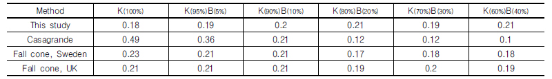 http://static.apub.kr/journalsite/sites/kgs/2016-032-10/N0990321001/images/Table_KGS_32_10_01_T6.jpg