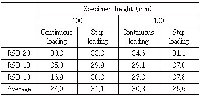 http://static.apub.kr/journalsite/sites/kgs/2016-032-11/N0990321102/images/Table_kgs_32_11_02_T5.jpg