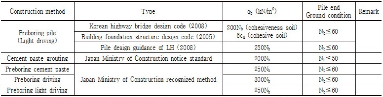 Design standard of preboring pile for ultimate unit skin friction