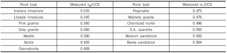 http://static.apub.kr/journalsite/sites/kgs/2016-032-12/N0990321201/images/Table_kgs_32_12_01_T1.jpg
