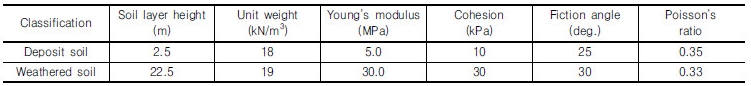 http://static.apub.kr/journalsite/sites/kgs/2017-033-01/N0990330104/images/Table_KGS_33_01_04_T4.jpg