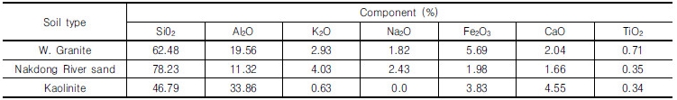 http://static.apub.kr/journalsite/sites/kgs/2017-033-01/N0990330105/images/Table_KGS_33_01_05_T3.jpg