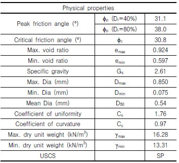http://static.apub.kr/journalsite/sites/kgs/2017-033-01/N0990330106/images/Table_KGS_33_01_06_T1.jpg