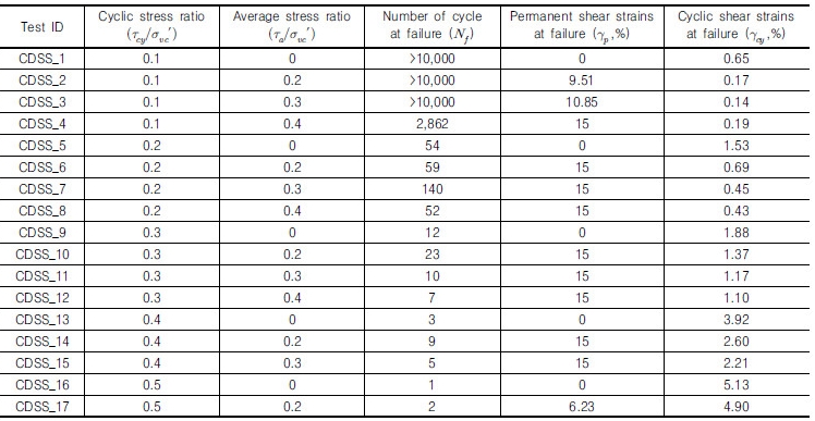 http://static.apub.kr/journalsite/sites/kgs/2017-033-01/N0990330107/images/Table_KGS_33_01_07_T5.jpg