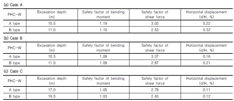 http://static.apub.kr/journalsite/sites/kgs/2017-033-02/N0990330201/images/Table_KGS_33_02_01_t6.jpg