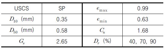 http://static.apub.kr/journalsite/sites/kgs/2017-033-02/N0990330202/images/Table_KGS_33_02_02_t2.jpg
