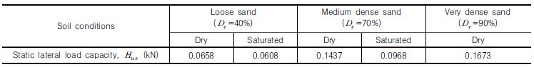http://static.apub.kr/journalsite/sites/kgs/2017-033-02/N0990330202/images/Table_KGS_33_02_02_t4.jpg