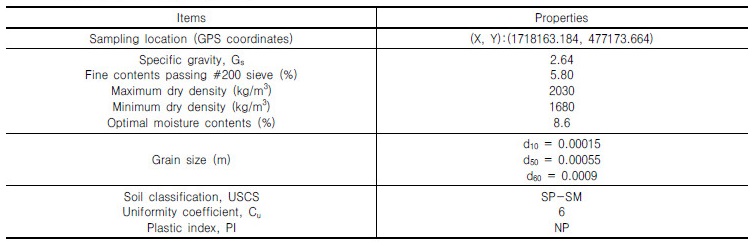 http://static.apub.kr/journalsite/sites/kgs/2017-033-03/N0990330304/images/Table_KGS_33_03_04_T1.jpg