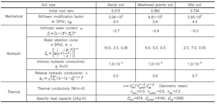 http://static.apub.kr/journalsite/sites/kgs/2017-033-03/N0990330305/images/Table_KGS_33_03_05_T1.jpg
