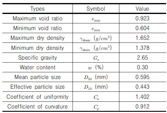 http://static.apub.kr/journalsite/sites/kgs/2017-033-05/N0990330501/images/Table_KGS_33_05_01_T1.jpg