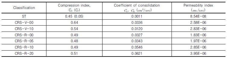 http://static.apub.kr/journalsite/sites/kgs/2017-033-05/N0990330501/images/Table_KGS_33_05_01_T3.jpg