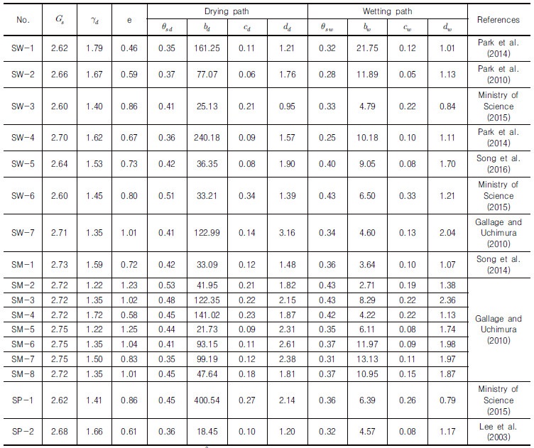 http://static.apub.kr/journalsite/sites/kgs/2017-033-06/N0990330604/images/Table_KGS_33_06_04_T2.jpg