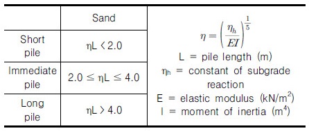 http://static.apub.kr/journalsite/sites/kgs/2017-033-07/N0990330702/images/Table_KGS_33_07_02_T4.jpg