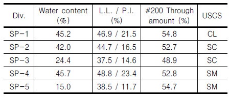 http://static.apub.kr/journalsite/sites/kgs/2017-033-08/N0990330803/images/Table_KGS_33_08_03_T4.jpg