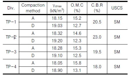http://static.apub.kr/journalsite/sites/kgs/2017-033-08/N0990330803/images/Table_KGS_33_08_03_T6.jpg
