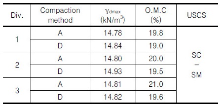 http://static.apub.kr/journalsite/sites/kgs/2017-033-08/N0990330803/images/Table_KGS_33_08_03_T7.jpg