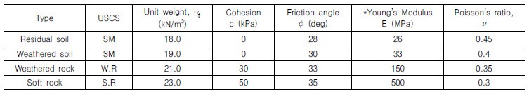 http://static.apub.kr/journalsite/sites/kgs/2017-033-08/N0990330804/images/Table_KGS_33_08_04_T4.jpg