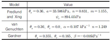 http://static.apub.kr/journalsite/sites/kgs/2017-033-09/N0990330901/images/Table_KGS_33_09_01_T3.jpg