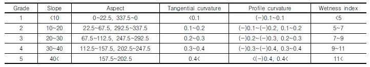 http://static.apub.kr/journalsite/sites/kgs/2017-033-10/N0990331001/images/Table_KGS_33_10_01_T2.jpg