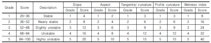 http://static.apub.kr/journalsite/sites/kgs/2017-033-10/N0990331001/images/Table_KGS_33_10_01_T3.jpg
