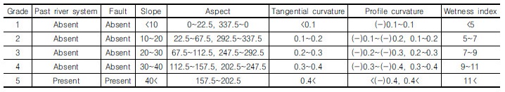 http://static.apub.kr/journalsite/sites/kgs/2017-033-10/N0990331001/images/Table_KGS_33_10_01_T4.jpg