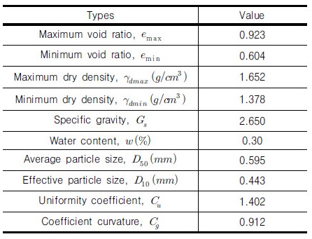 http://static.apub.kr/journalsite/sites/kgs/2017-033-10/N0990331004/images/Table_KGS_33_10_04_T1.jpg