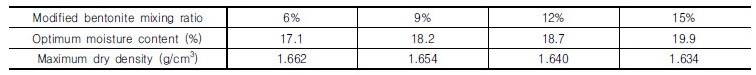 http://static.apub.kr/journalsite/sites/kgs/2017-033-11/N0990331108/images/Table_KGS_33_11_08_T5.jpg