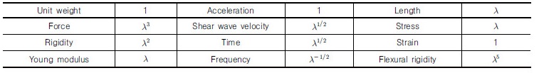 http://static.apub.kr/journalsite/sites/kgs/2017-033-12/N0990331205/images/Table_KGS_33_12_05_T1.jpg