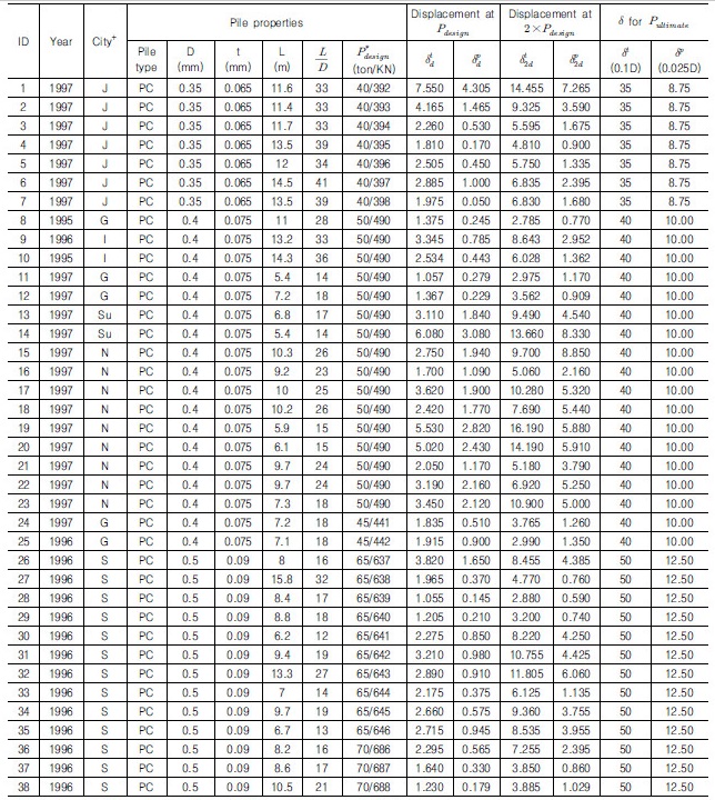 http://static.apub.kr/journalsite/sites/kgs/2017-033-12/N0990331207/images/Table_KGS_33_12_07_T2.jpg