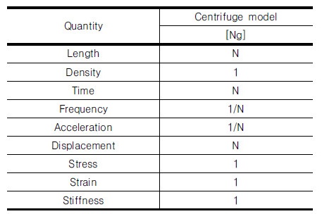 http://static.apub.kr/journalsite/sites/kgs/2018-034-01/N0990340103/images/Table_KGS_34_01_03_T1.jpg
