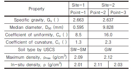 http://static.apub.kr/journalsite/sites/kgs/2018-034-02/N0990340205/images/Table_KGS_34_02_05_T1.jpg