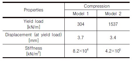 http://static.apub.kr/journalsite/sites/kgs/2018-034-03/N0990340304/images/Table_KGS_34_03_04_T2.jpg