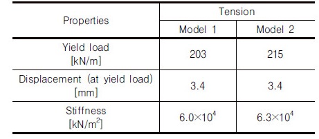 http://static.apub.kr/journalsite/sites/kgs/2018-034-03/N0990340304/images/Table_KGS_34_03_04_T3.jpg
