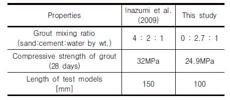 http://static.apub.kr/journalsite/sites/kgs/2018-034-03/N0990340304/images/Table_KGS_34_03_04_T5.jpg