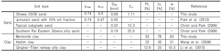 http://static.apub.kr/journalsite/sites/kgs/2018-034-03/N0990340305/images/Table_KGS_34_03_05_T1.jpg