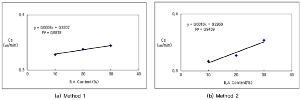 http://static.apub.kr/journalsite/sites/kgss/2015-014-04/N0150140406/images/figure_KGSS_14_4_06_F11.jpg