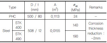 http://static.apub.kr/journalsite/sites/kgss/2016-015-04/N0150150409/images/Table_KGSS_15_4_9_T3.jpg