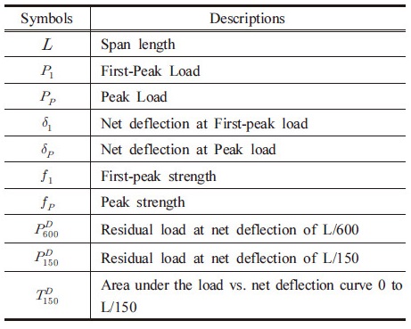 http://static.apub.kr/journalsite/sites/kgss/2017-016-01/N0150160103/images/Table_KGSS_16_01_03_T3.jpg