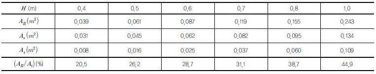 http://static.apub.kr/journalsite/sites/kgss/2017-016-01/N0150160105/images/Table_KGSS_16_01_05_T3.jpg