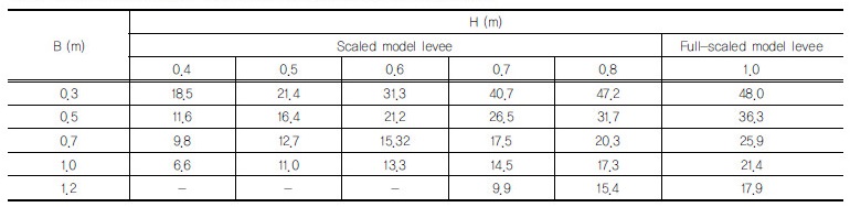 http://static.apub.kr/journalsite/sites/kgss/2017-016-01/N0150160105/images/Table_KGSS_16_01_05_T5.jpg