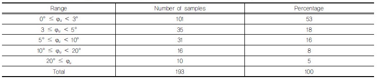 http://static.apub.kr/journalsite/sites/kgss/2017-016-02/N0150160206/images/Table_KGSS_16_02_06_T1.jpg